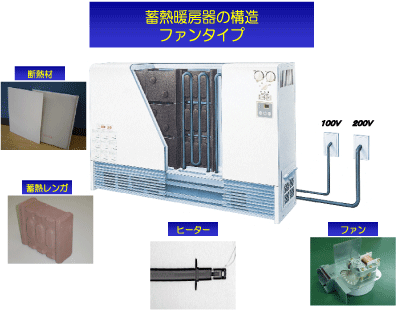 蓄熱暖房機の構造