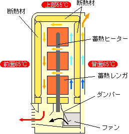 電気蓄熱式暖房機の構造
