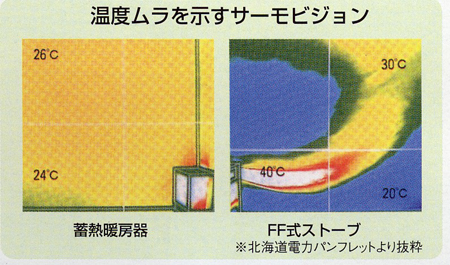 温度ムラを示すサーモビジョン、蓄熱暖房機とＦＦ式ストーブとの比較